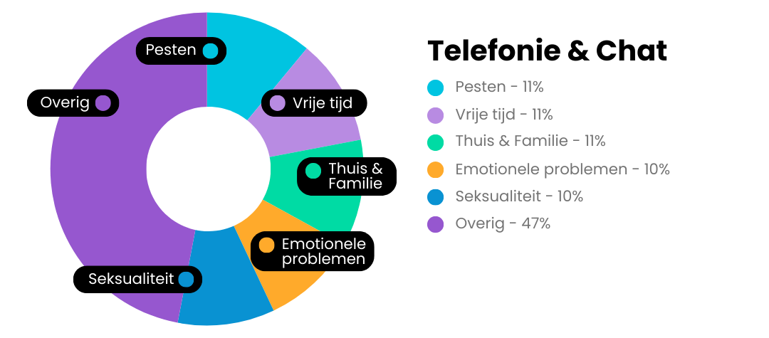 KT 2023 - Telefonie & chat onderwerpen.png
